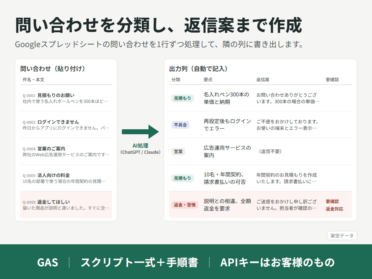 問い合わせ自動分類｜GASツールを7日で作ります ChatGPT・Claude対応｜設定シートで調整可 イメージ1