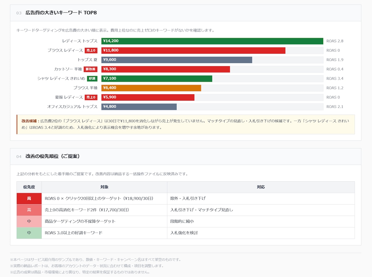 Amazon広告の無駄をまるごと診断します 分析はアカウント全体｜改善はファイル納品｜一人にしません イメージ4