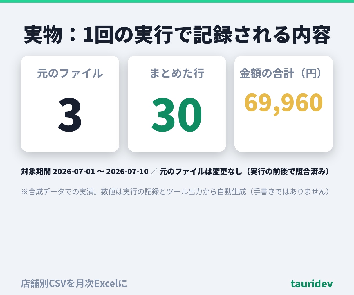 複数の売上CSVを1つの集計表にまとめます 店舗別CSVをダブルクリック1回で月次Excelに。総額表示 イメージ6