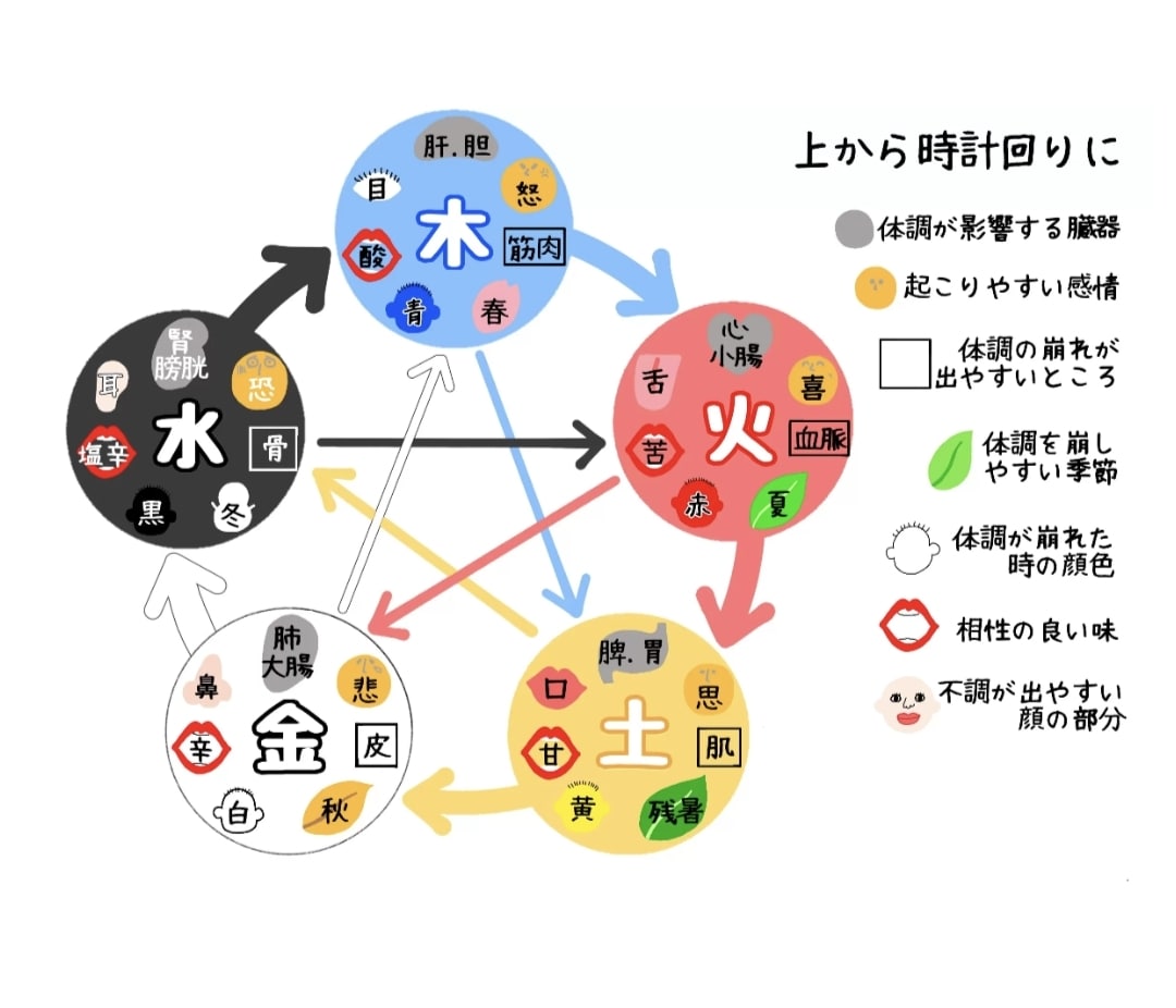 五行思想、算命学を用いて鑑定させて頂きます 我が身を知り心をかるく。すべき事をお探し致します。 イメージ2