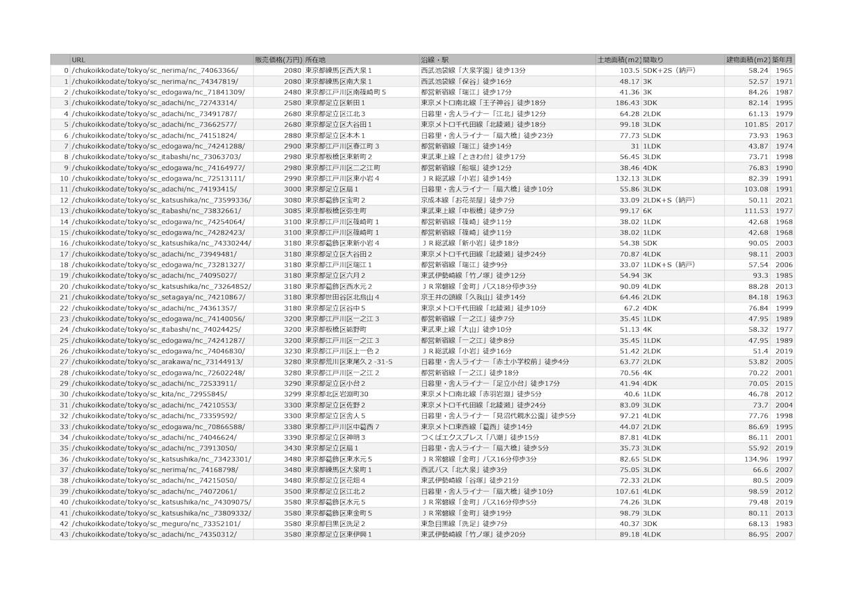 Webサイトからデータ収集を行います ネット上の膨大な情報を収集し、分析等にお役立ていただけます。 イメージ5