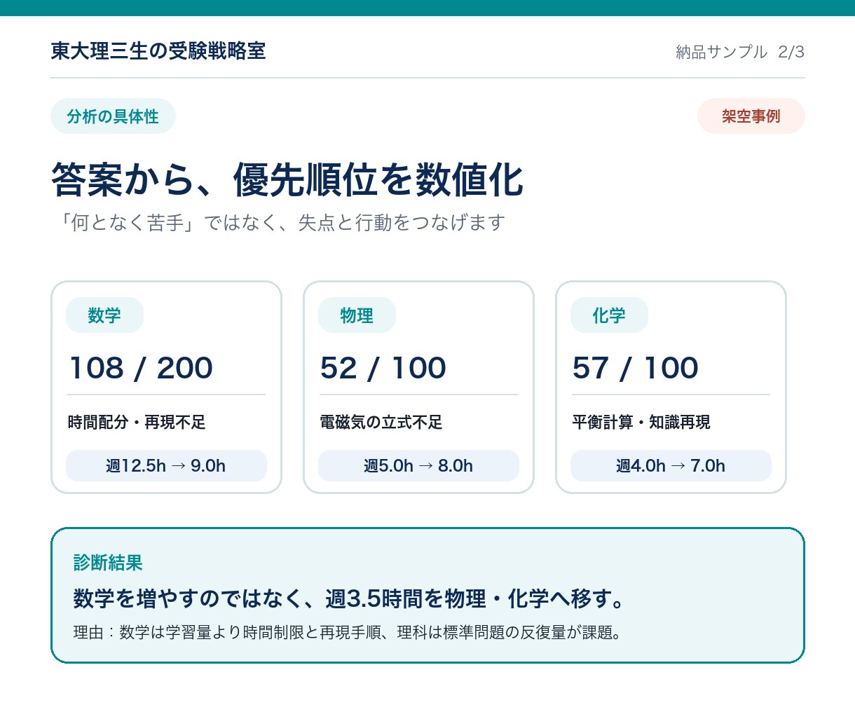 東大理三生が難関理系の30日戦略を作ります 模試・教材・時間から科目別優先順位を設計 イメージ3