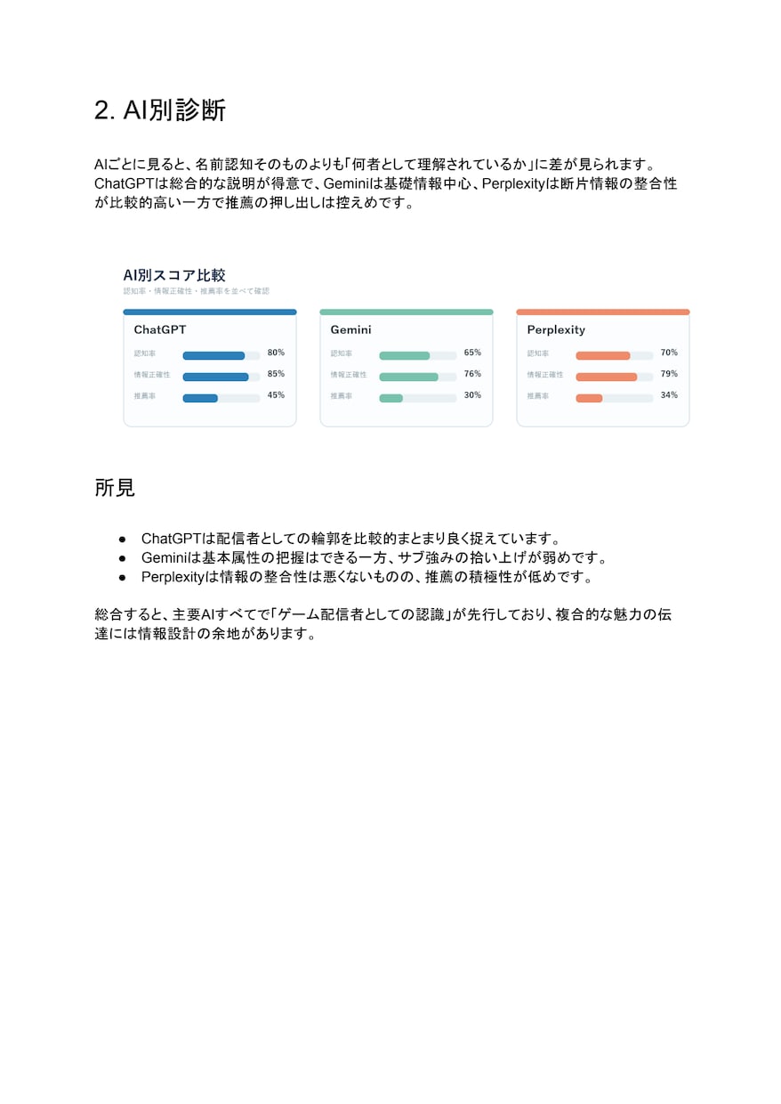 生成AIなどでどう認識・推薦されるか診断します 生成AIでの認知度・推薦傾向・情報の正確性を調査します！ イメージ4
