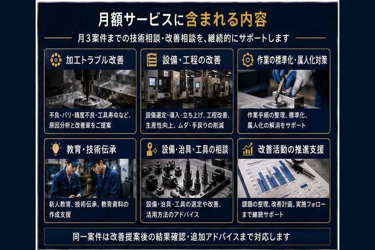 製造現場の技術課題を月額で継続サポートします 加工・設備・工程・人材の悩みを継続支援 イメージ2