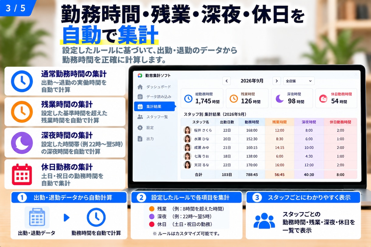 勤怠データから勤務時間・概算給与を自動集計します 残業・深夜・休日勤務などをまとめて自動計算 イメージ3