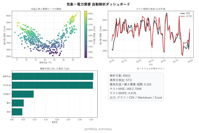 CSV解析をPythonで自動化します CSV解析をPythonで自動化します イメージ2