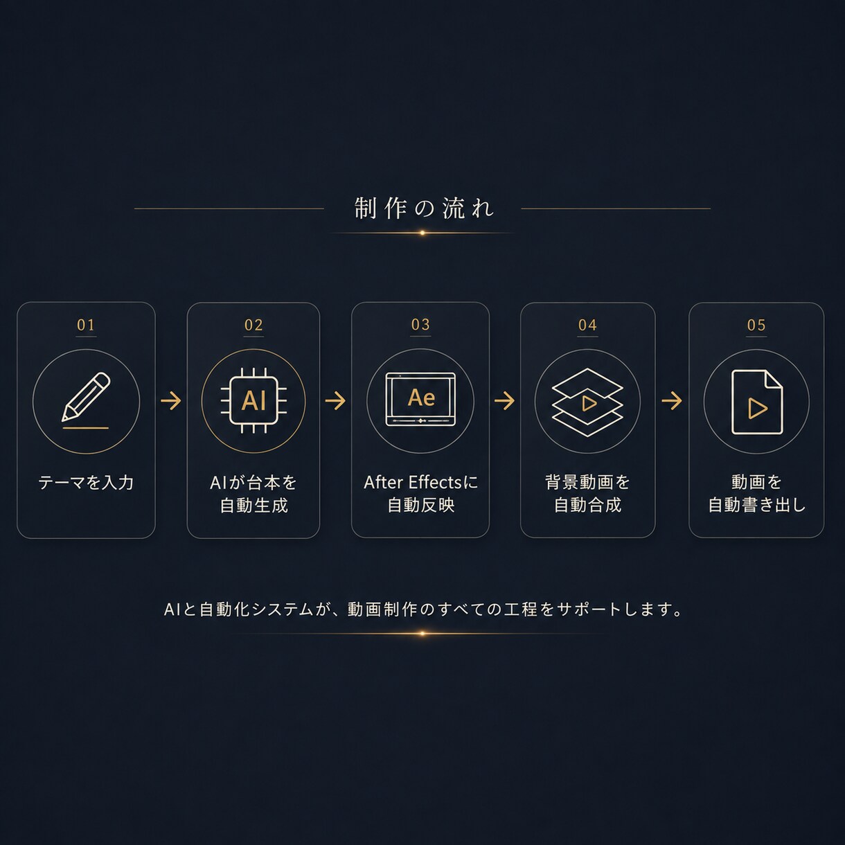 哲学・自己啓発系ショート動画を自動で量産します 台本生成から動画書き出しまで完全自動化します イメージ4