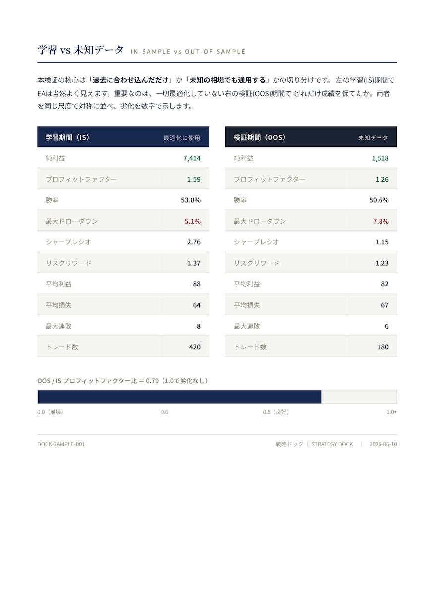 EA、本当に効くか正直に検証します その綺麗なバックテスト、信じて大丈夫？正直に点検 イメージ5