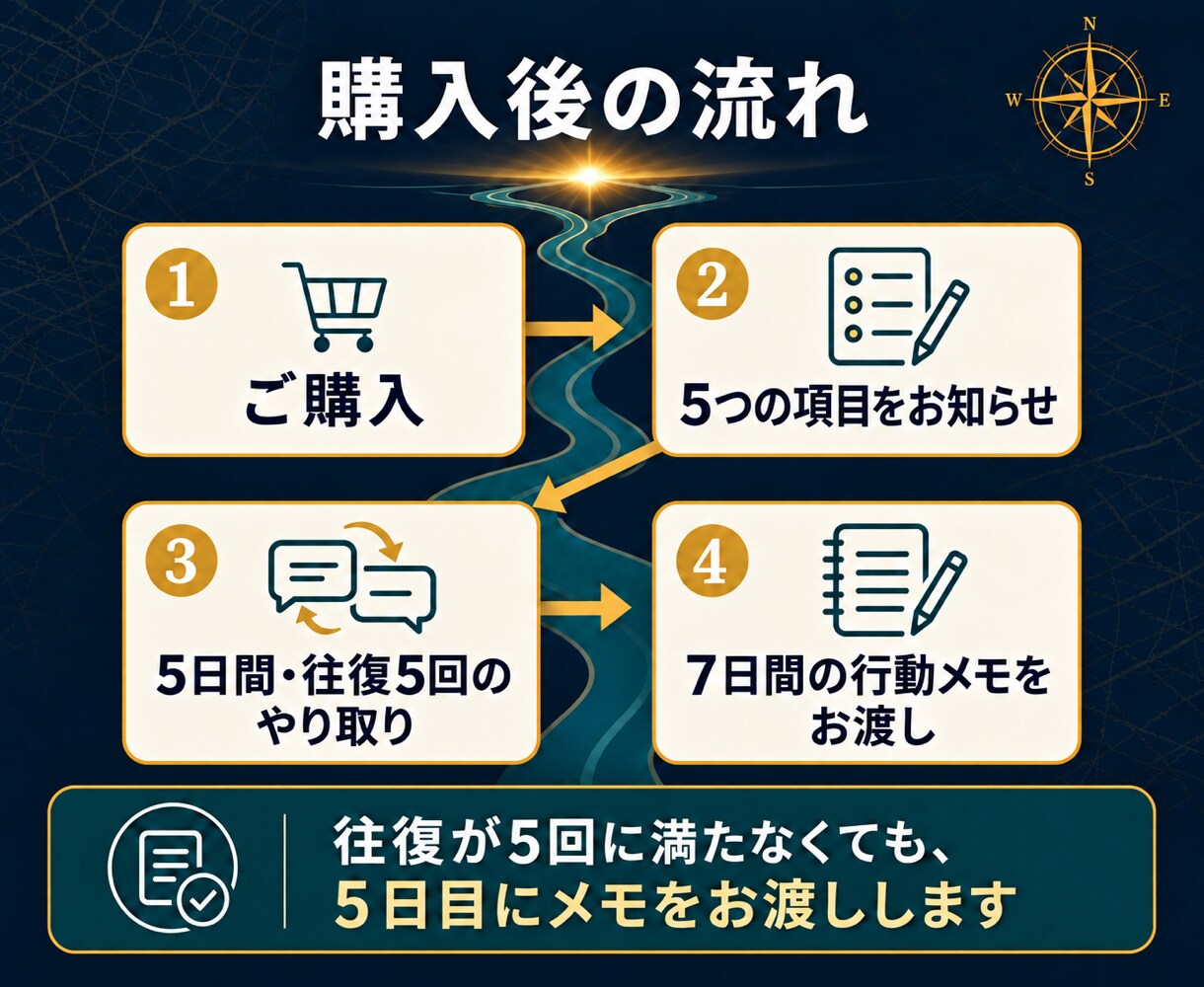 診断書をもとに、最初の一歩を一緒に決めます 顔出し・通話なし。5日間のやり取りで7日間の行動メモまで イメージ9