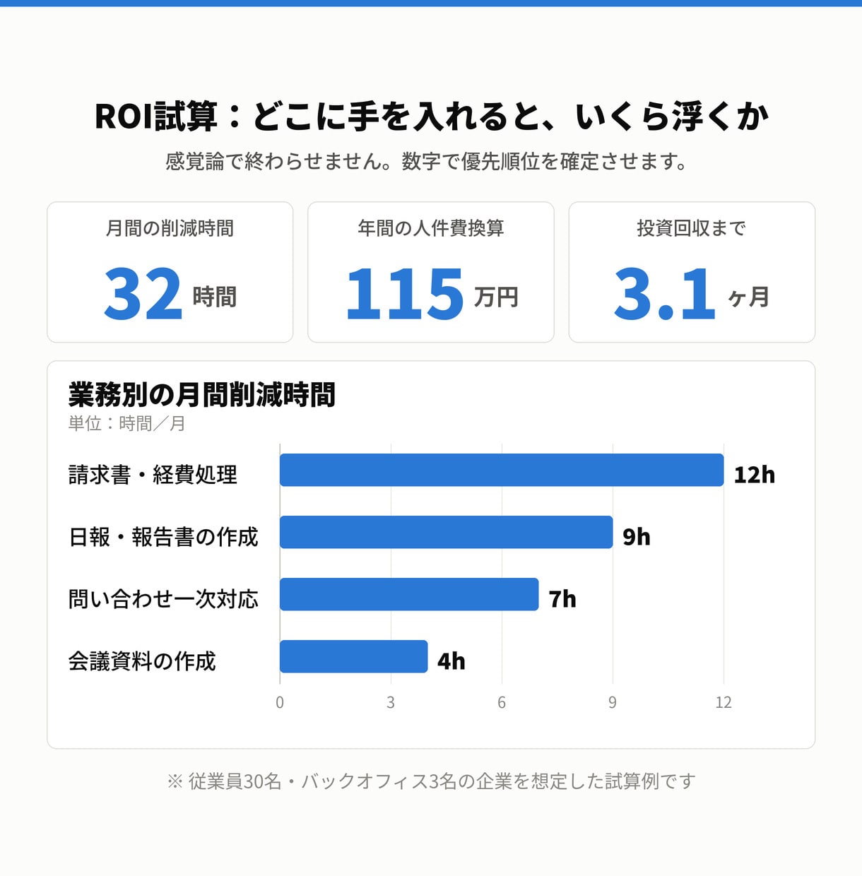 現場を知る経営者がAI業務効率化を診断します 「で、うちは何から始めれば？」に答えます イメージ4