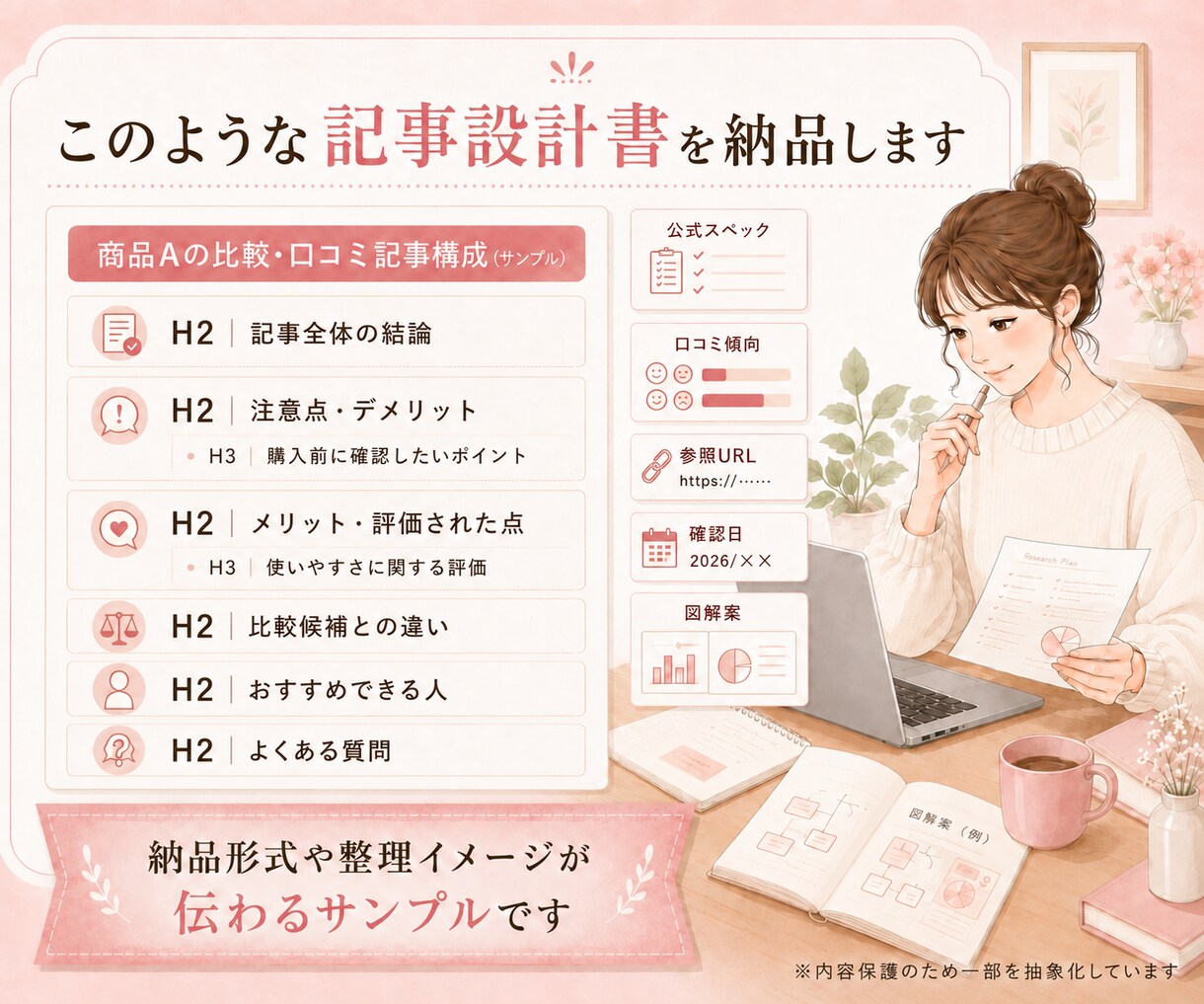 商品比較・口コミ記事のリサーチと構成を作ります 公式情報・口コミ傾向・比較表・H2/H3まで整理します イメージ4