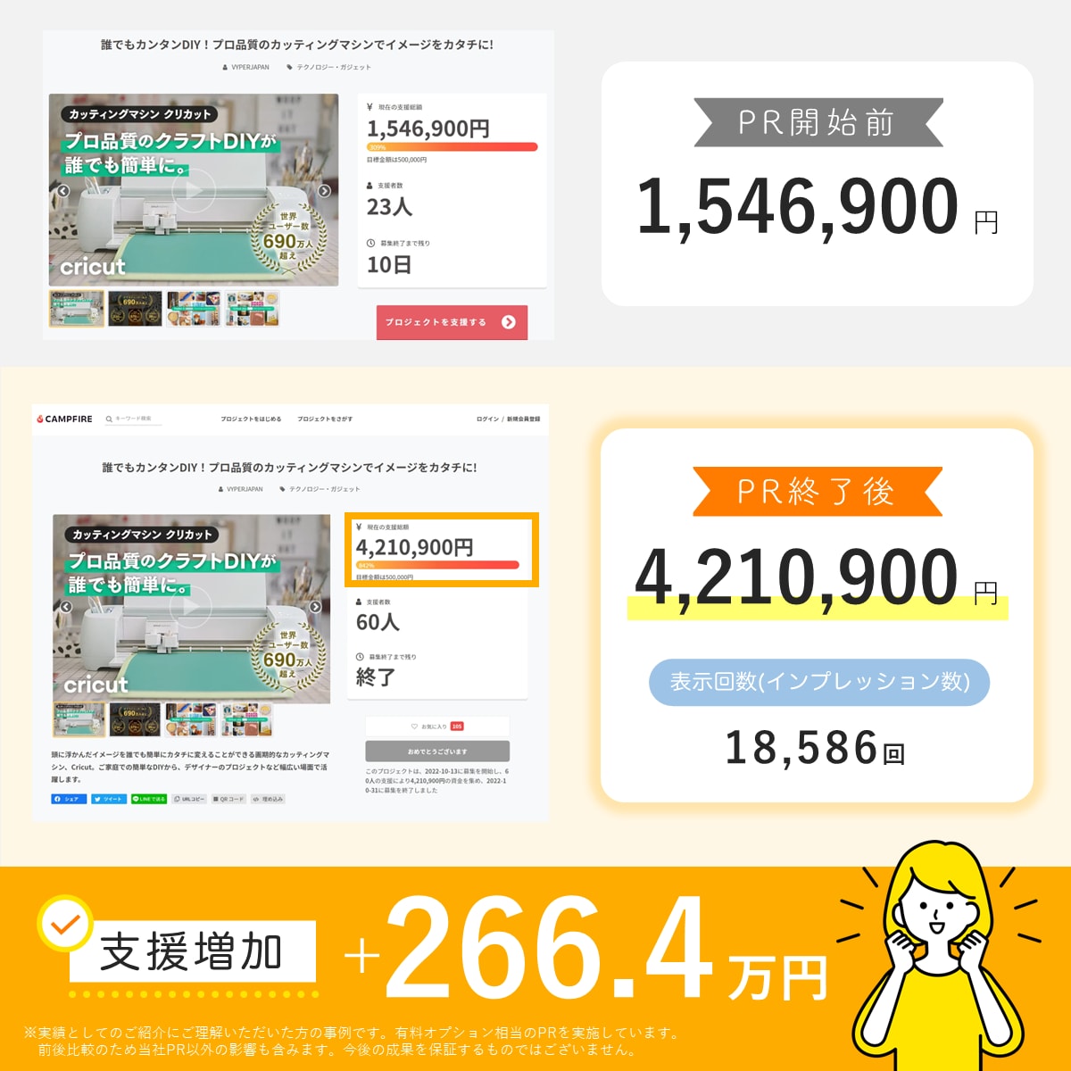 クラウドファンディング特化！3.8万人に拡散します CAMPFIRE、Makuakeなど対応。おかげさまで3億円 イメージ2