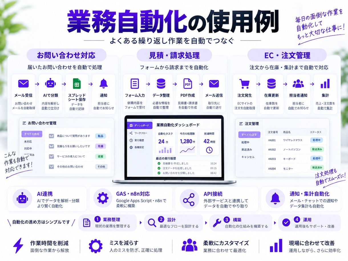AI・GAS・n8nで業務を自動化します 面倒な定型業務を整理し自動化の仕組みを構築 イメージ2