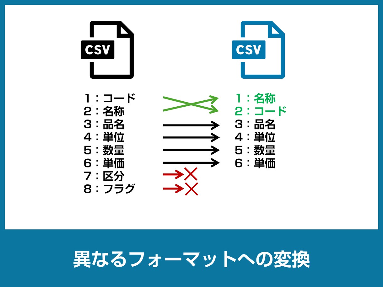 AccessでCSV変換アプリを製作します EDI・システム連携など お好み仕様でCSV変換ソフトを開発 イメージ2