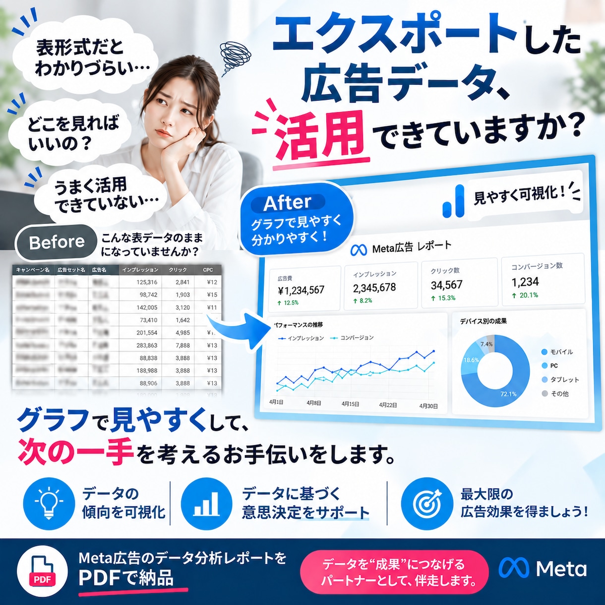 Meta広告データを可視化・分析します 複雑な広告データをグラフで見やすいレポートに整理します イメージ1