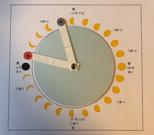 月が何時頃、どの方向に、どんな形か？すぐわかります 小学生でもわかる月の早見盤です。市販されてません。 イメージ1
