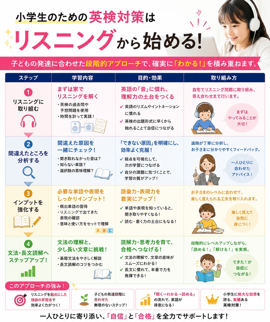 英検Ⓡ 5級・4級合格を楽しくサポートします 英検Ⓡ合格だけでは終わらせません。その先の「英語楽しい！」へ イメージ2