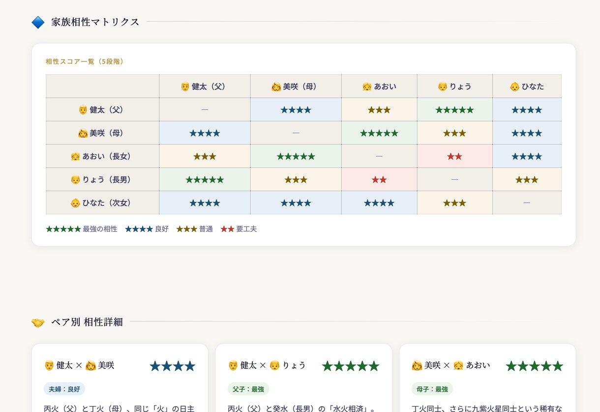 家族の相性と才能を6占術で総合鑑定しお届けします バラ購入より断然お得。家族まるごと総合鑑定レポート イメージ4