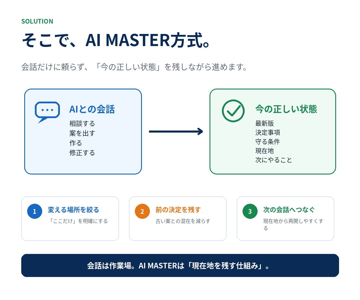 ChatGPT長期制作の管理KITを提供します 「ここだけ直して」で崩れる制作を、育てられる形へ イメージ5