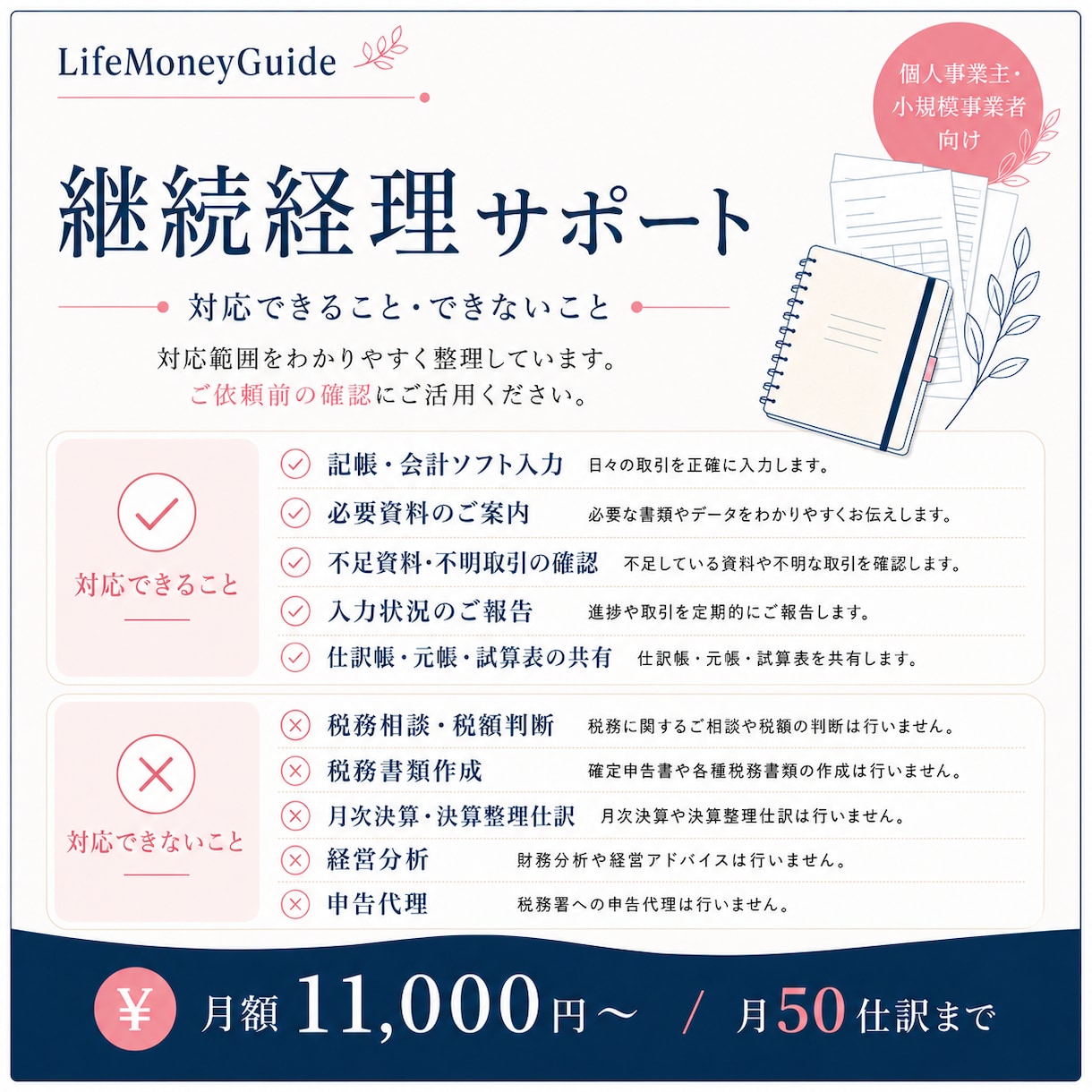 毎月の記帳と帳簿作成を継続サポートします 月50仕訳まで、月額11,000円から イメージ3