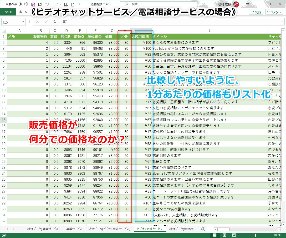 ココナラで売れてる出品サービス・商品を調べます ライバルサービスがパッ！と見て分かるリストで売上UPに繋がる イメージ5