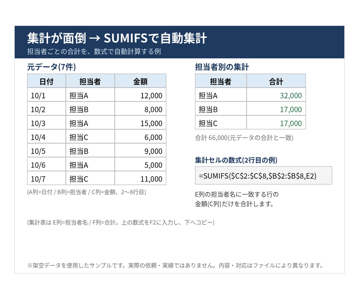 Excelの困りごと1つを3日目安で対応します 関数・集計・簡単なVBA／1ファイル・1テーマ イメージ2