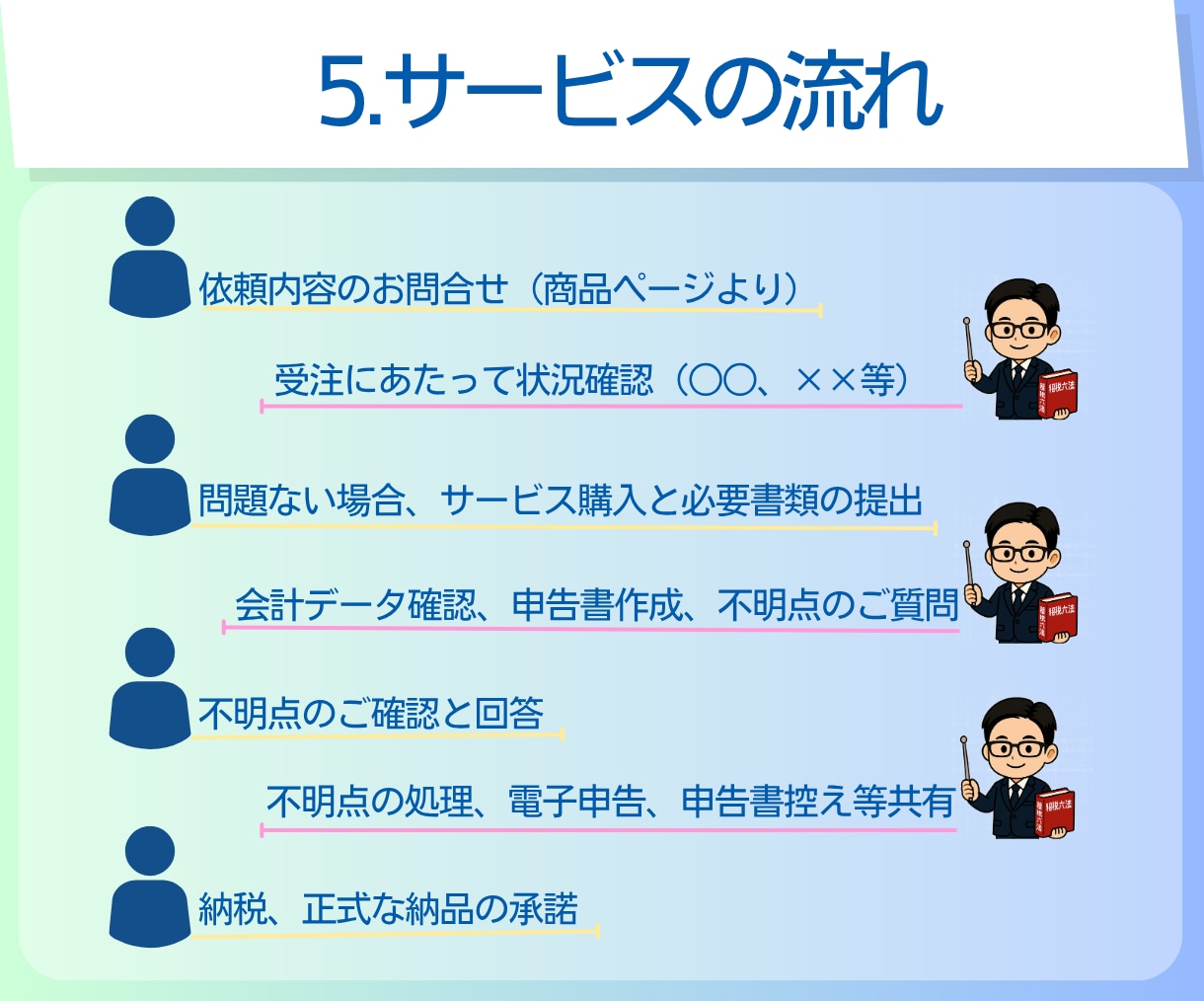 確定申告｜個人事業｜申告書の作成と提出をします ｜税理士による対応｜電子申告｜確定申告書の作成と申告の代行 イメージ6