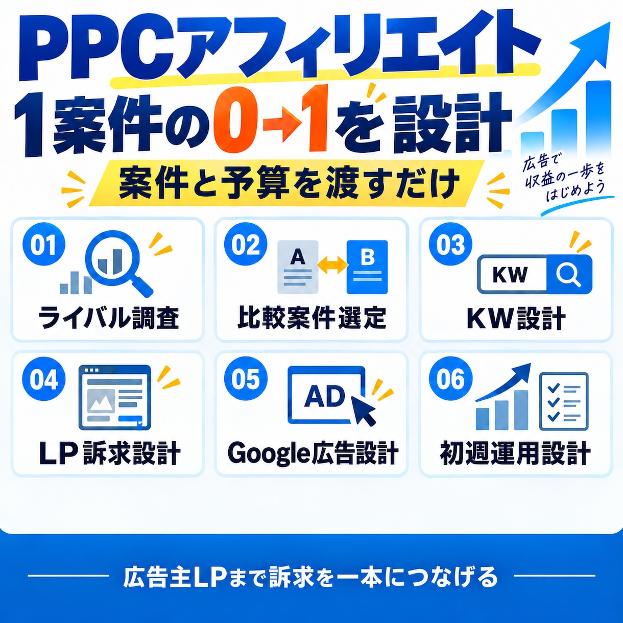 PPCアフィリエイト1案件を0から設計します 案件と予算を渡すだけ｜PPCの0→1を一式設計 イメージ1