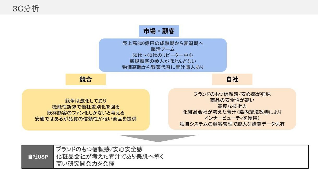 マーケティングご相談を受け付けます 3C, 4P, SWOT分析を取り入れ広告の最適化を図ります イメージ1
