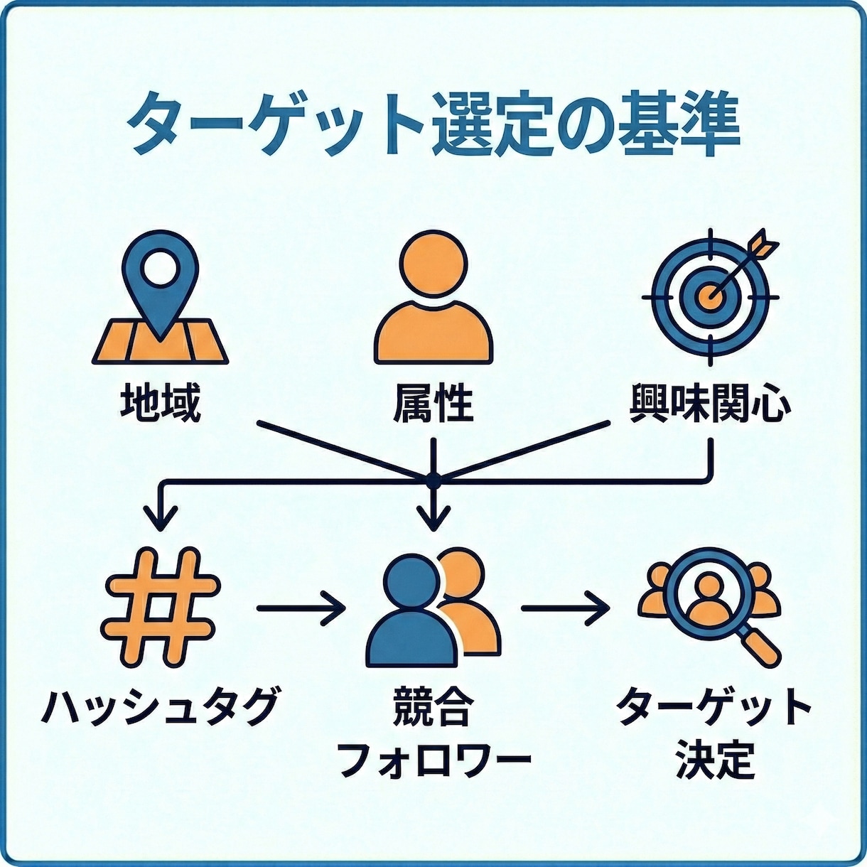ターゲットに届く、手動いいね代行します インスタグラムのアルゴリズムを熟知し、効果的ないいねを発信 イメージ6