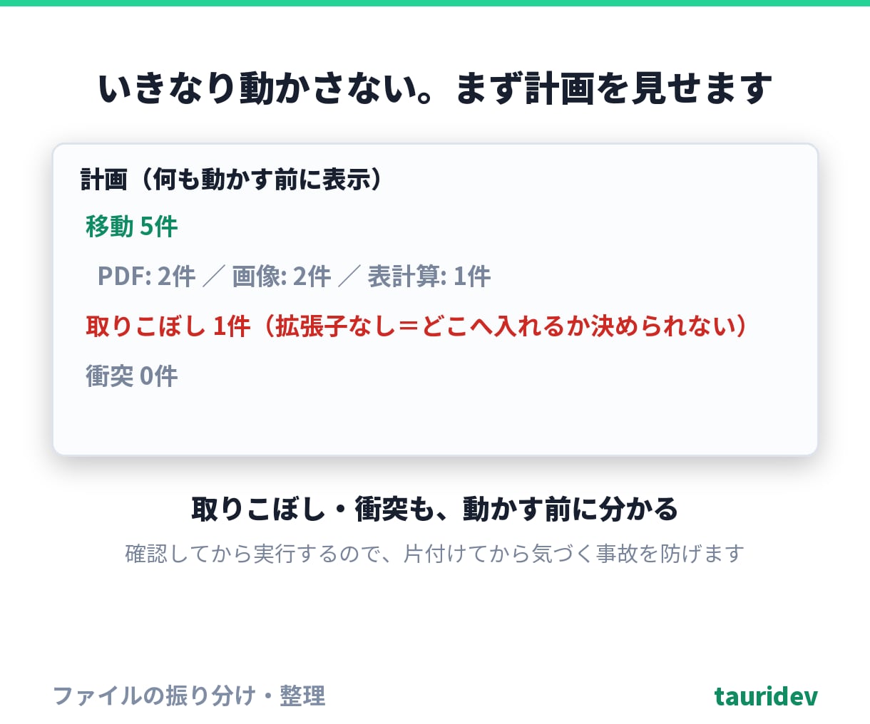 ファイルを失わずに振り分け・整理します 上書きせず・失わず・いつでも元に戻せる形で整理します イメージ4