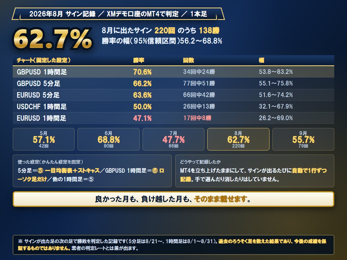 MT4用BOサインツールParadise提供します 【Paradise】攻略手法を全て網羅！初心者でもカンタン！ イメージ5