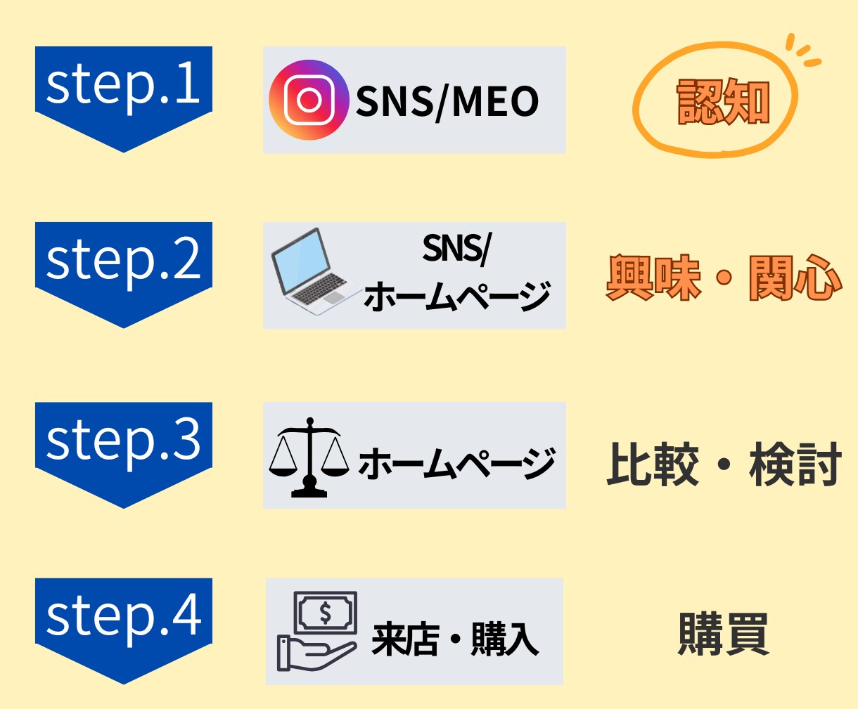 1ヶ月間、Instagramの運用代行致します 丸投げOK！あなたのお店、認知度UPさせます！ イメージ4