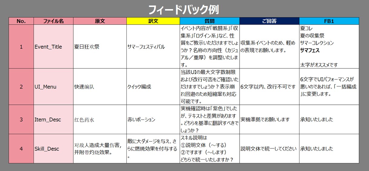 ゲーム特化｜中国語⇔日本語ローカライズします 重度ゲーマーの日中ハーフがフル対応！ イメージ5