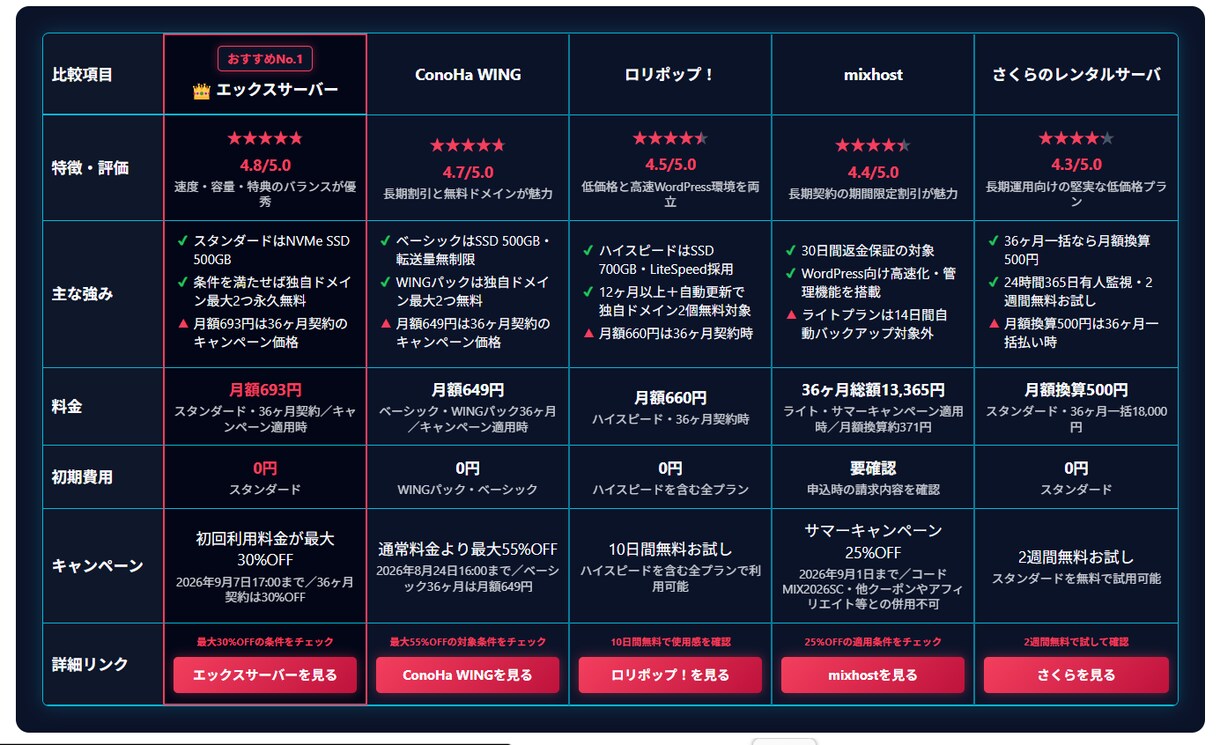 ブログ用の商品比較表HTML＆記事高速作成できます 専用GPTでアフィリエイトの比較表とレビュー文を自動で作成！ イメージ10