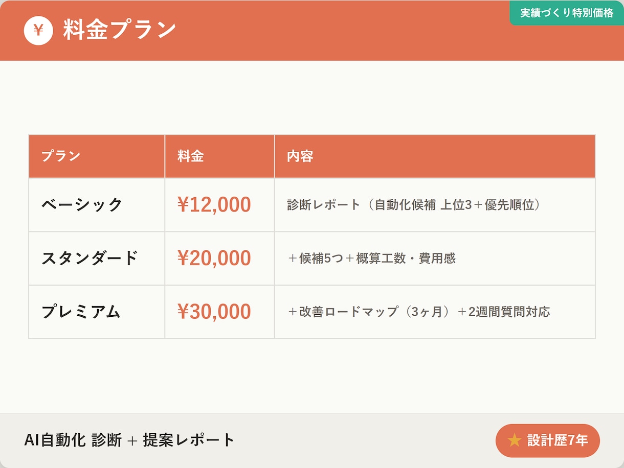 AIで自動化できる業務を診断します どこを直すと一番効くか、７年の設計視点で優先順位を整理 イメージ6