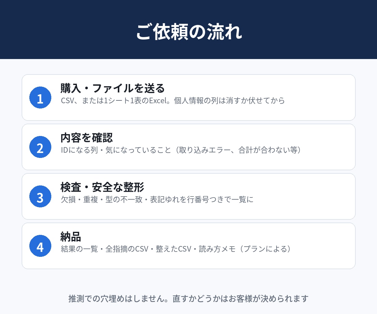 CSV・Excelの欠損や重複を一覧にして整えます 「どこが・何件・なぜダメか」を行番号つきで。 イメージ5