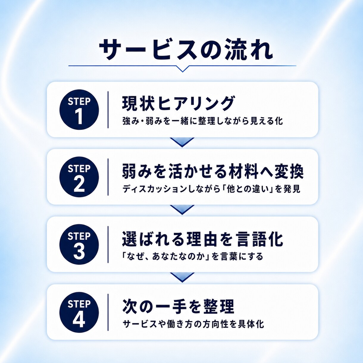 集客が楽になる「選ばれる 独自ポジション」作ります 今ある商品やサービスを競合と比較されない選ばれる理由を言語化 イメージ5