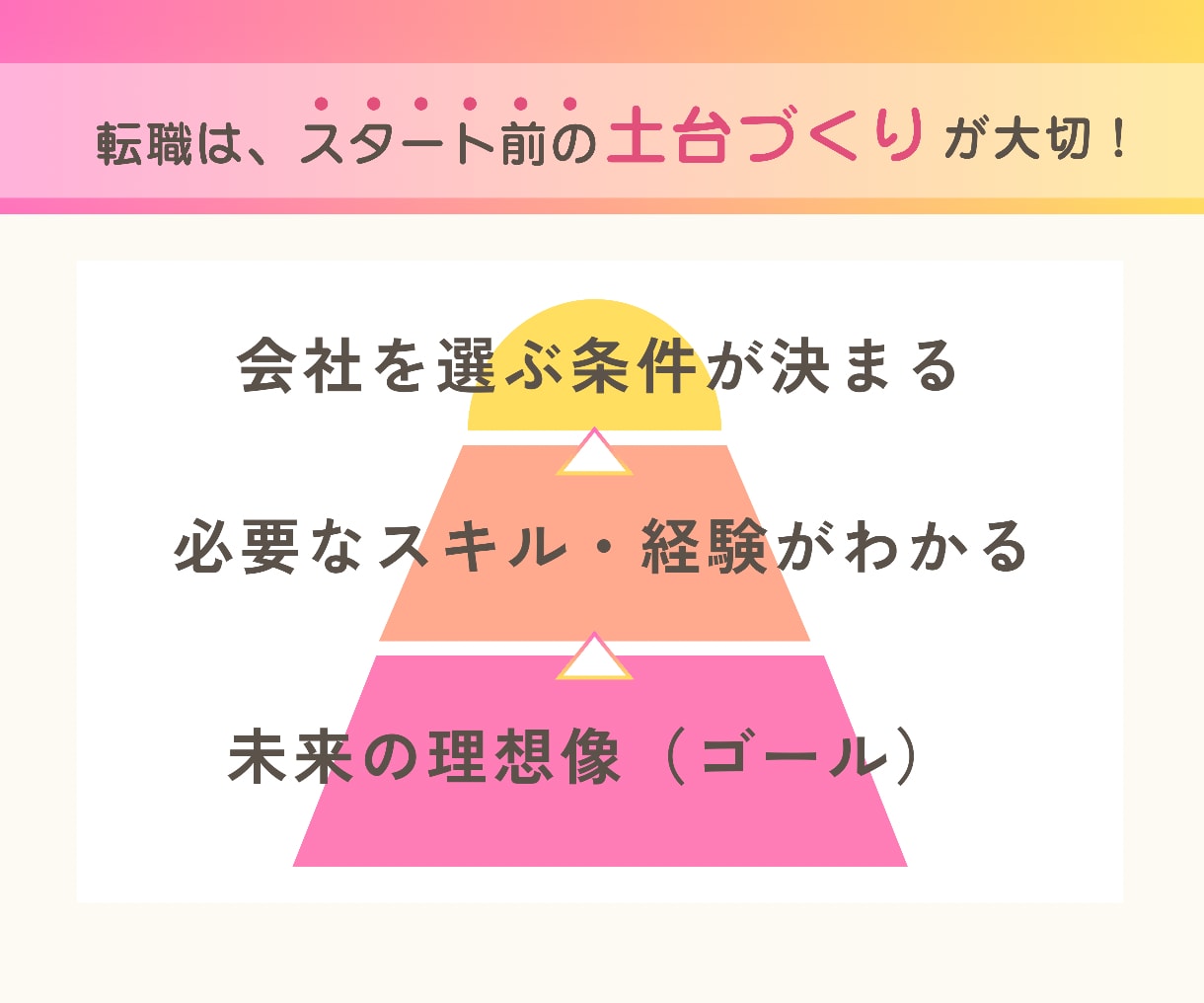 もう迷わない！あなただけのキャリアデザインします ハッピーな将来設計を、何度も転職した私が一緒に親身にデザイン イメージ5
