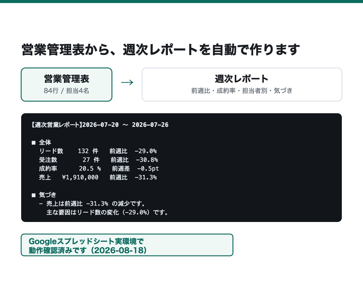 毎週のCSV・スプレッドシート集計を自動化します 本番データ不要。匿名化したサンプル数行から作成できます イメージ4