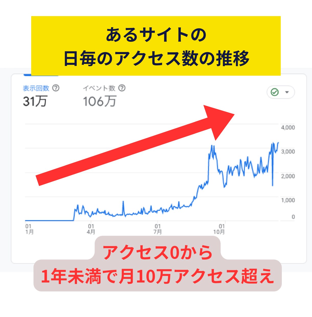 プロがSEO・Web集客の相談に乗ります 自社サイト・ホームページのPV・CV増加をアドバイス！ イメージ5