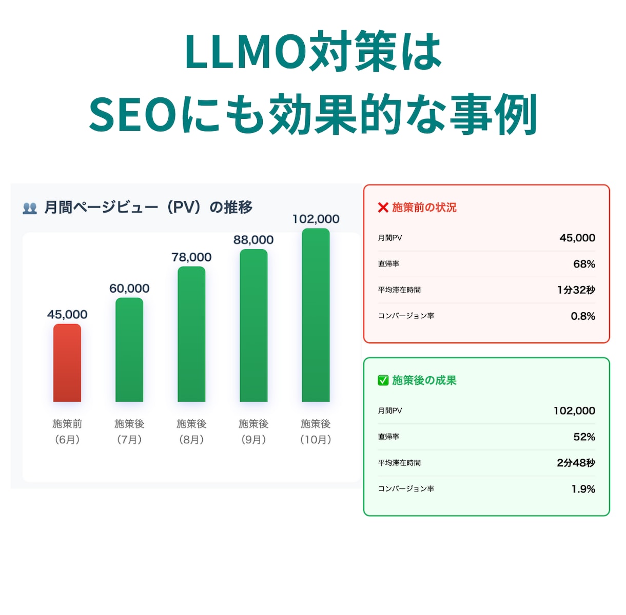LLMO対策_AIに選ばれるコンテンツに改善します LLMO・AIOのAI SEO最適化でAIに選ばれるサイトへ イメージ12