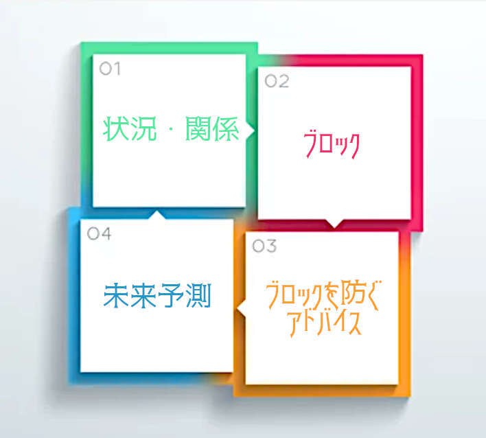 4枚で解決！貴方の今を癒すメッセージをお届けします ●状況●ブロック●アドバイス●未来予測、あなたへの道標です イメージ2