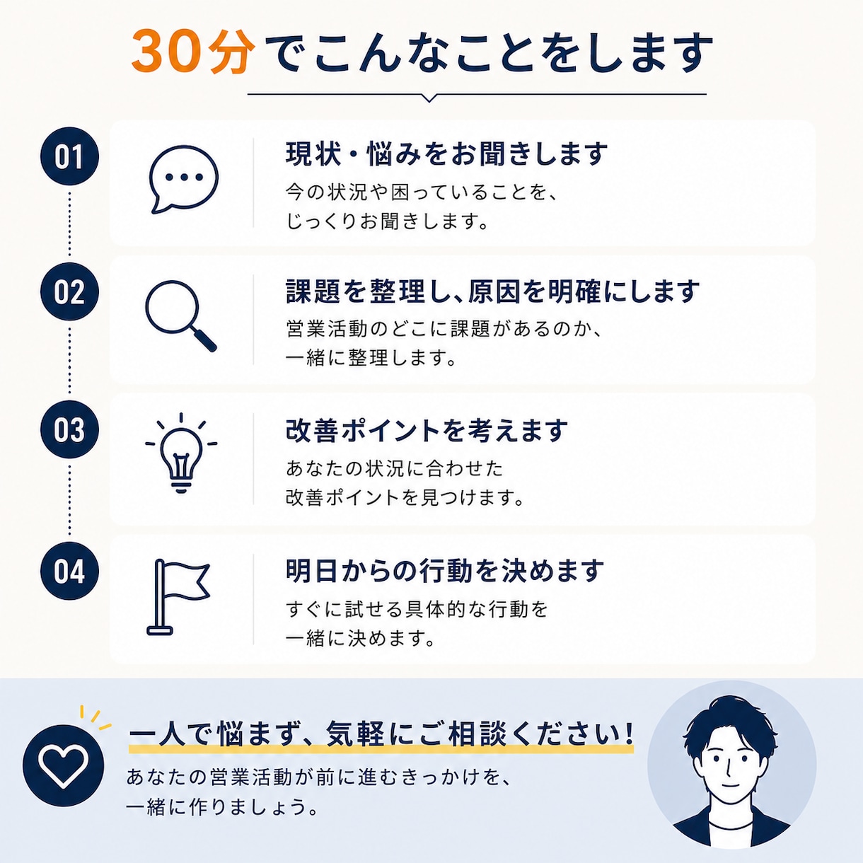 営業の悩みを整理して改善策を一緒に考えます 売れない原因を整理して、明日からの行動を明確にします イメージ3