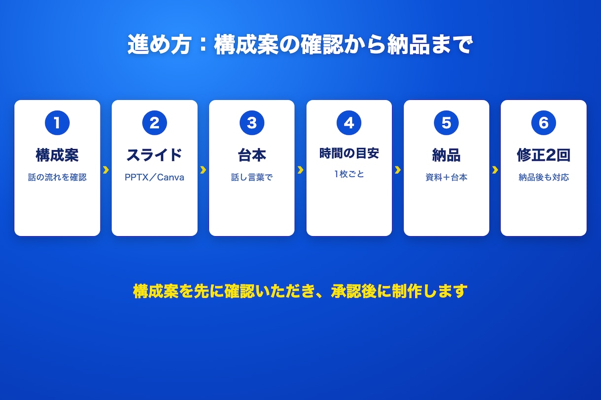 セミナー用スライドと台本をセットで作成します 構成・スライド・台本まで。10分20,000円から イメージ2