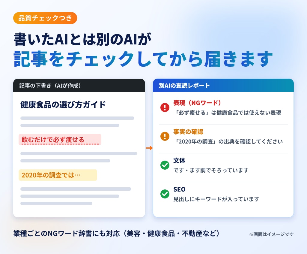 WordPress記事作成〜予約をAI自動化します 下書き〜予約投稿を1工程から｜不具合は30日無料で修正 イメージ2