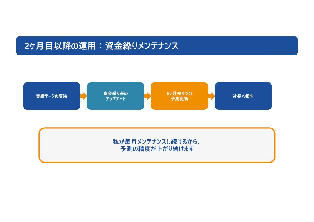 社長の試算表を、経営の地図に変えます 月額10,000円で、あなたの会社に財務部を作ります。 イメージ5