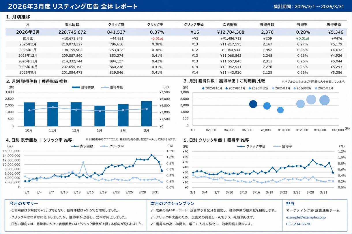 5社限定/プロがGoogle広告運用します 担当者ずっと一人。同時5社限定の本気運用。 イメージ1
