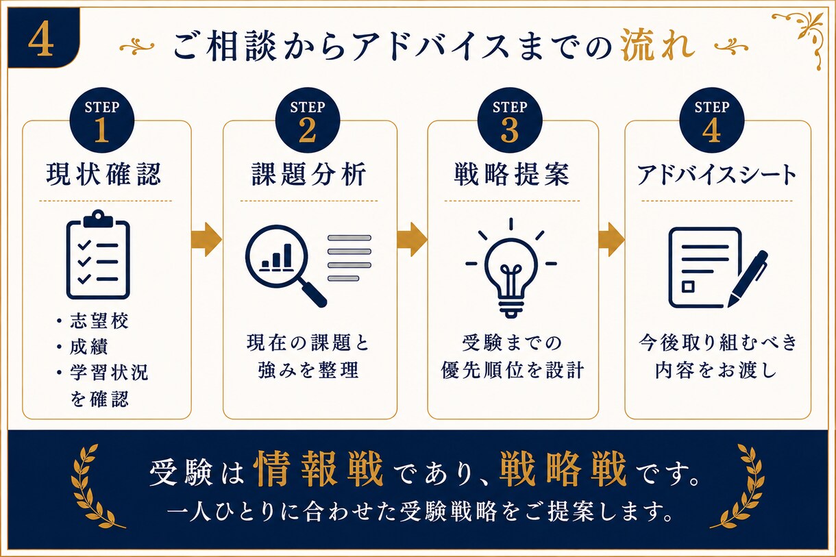 元准教授が受験戦略・志望校相談に乗ります 入試問題作成・採点経験から最適な受験戦略を提案します イメージ4