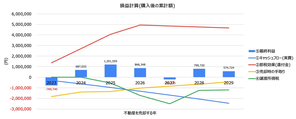 不動産投資のCF、節税効果、譲渡所得税を計算します ここまで詳細にシミュレーションできるExcelは他にないはず イメージ3